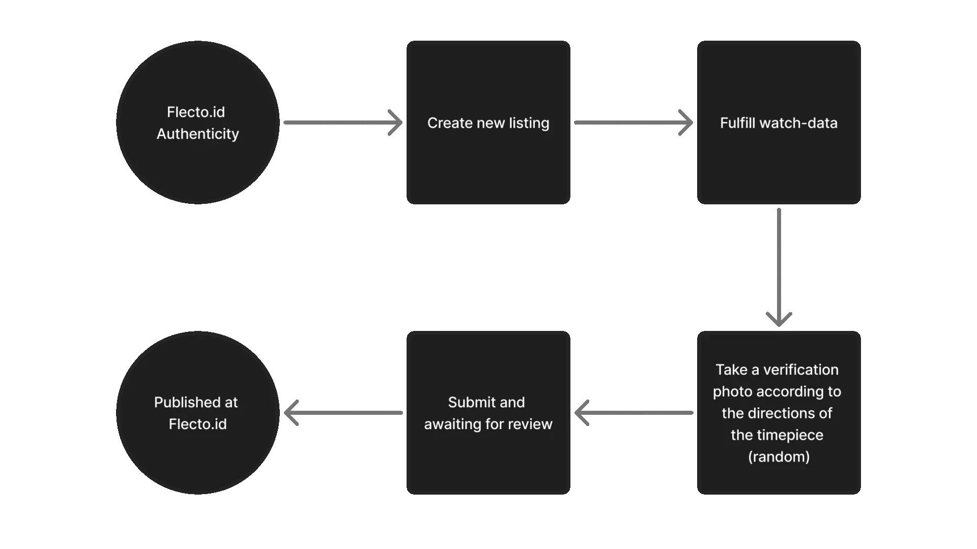 Flecto listing authentication flow diagram
