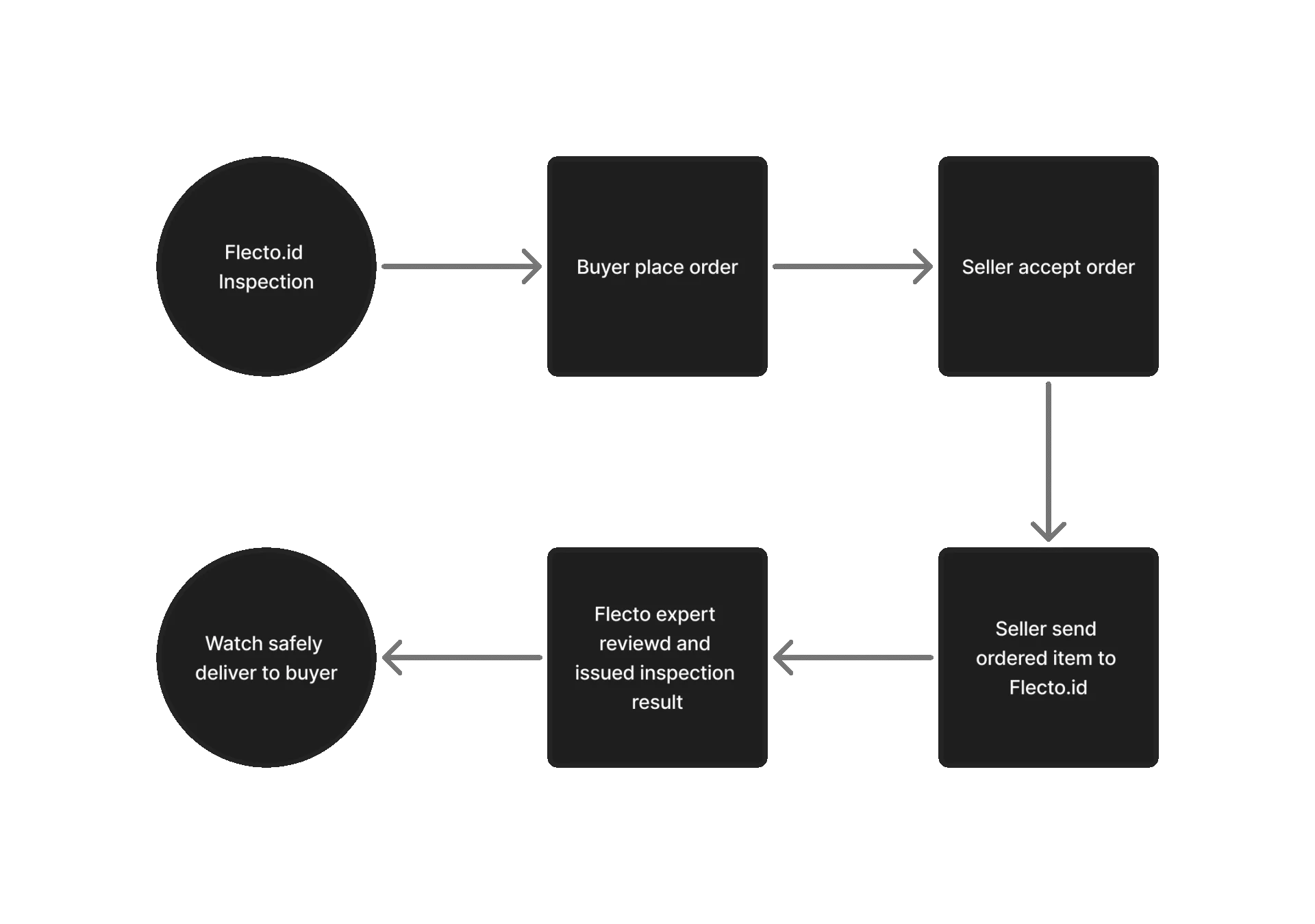 Flecto inspection flow diagram